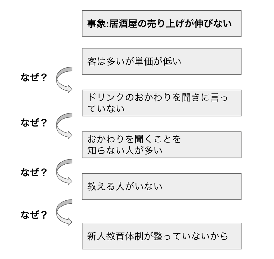 なぜなぜ分析の例