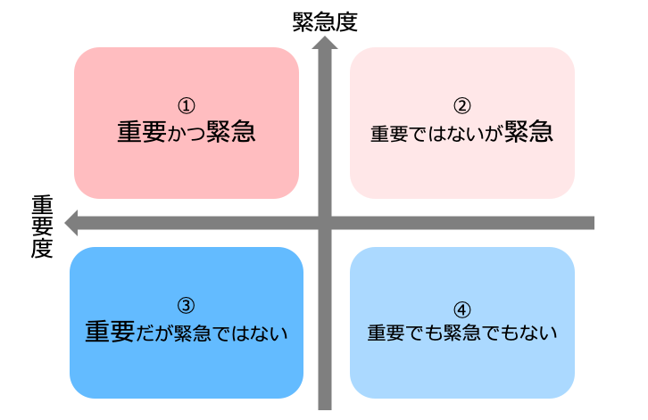 時間管理のマトリクスのイメージ画面