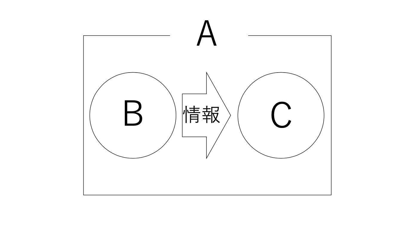 図式化 ベン図