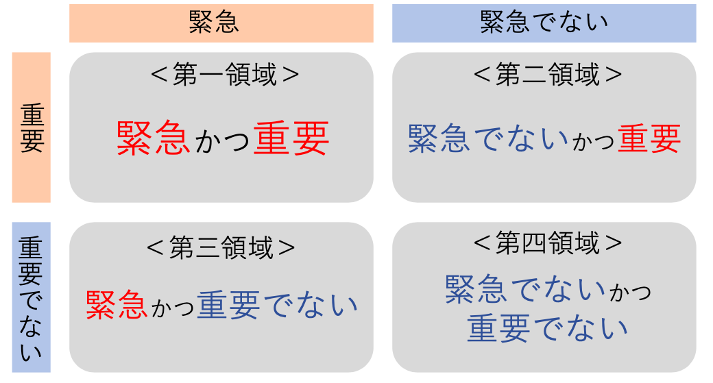 時間管理マトリックスのイメージ画面