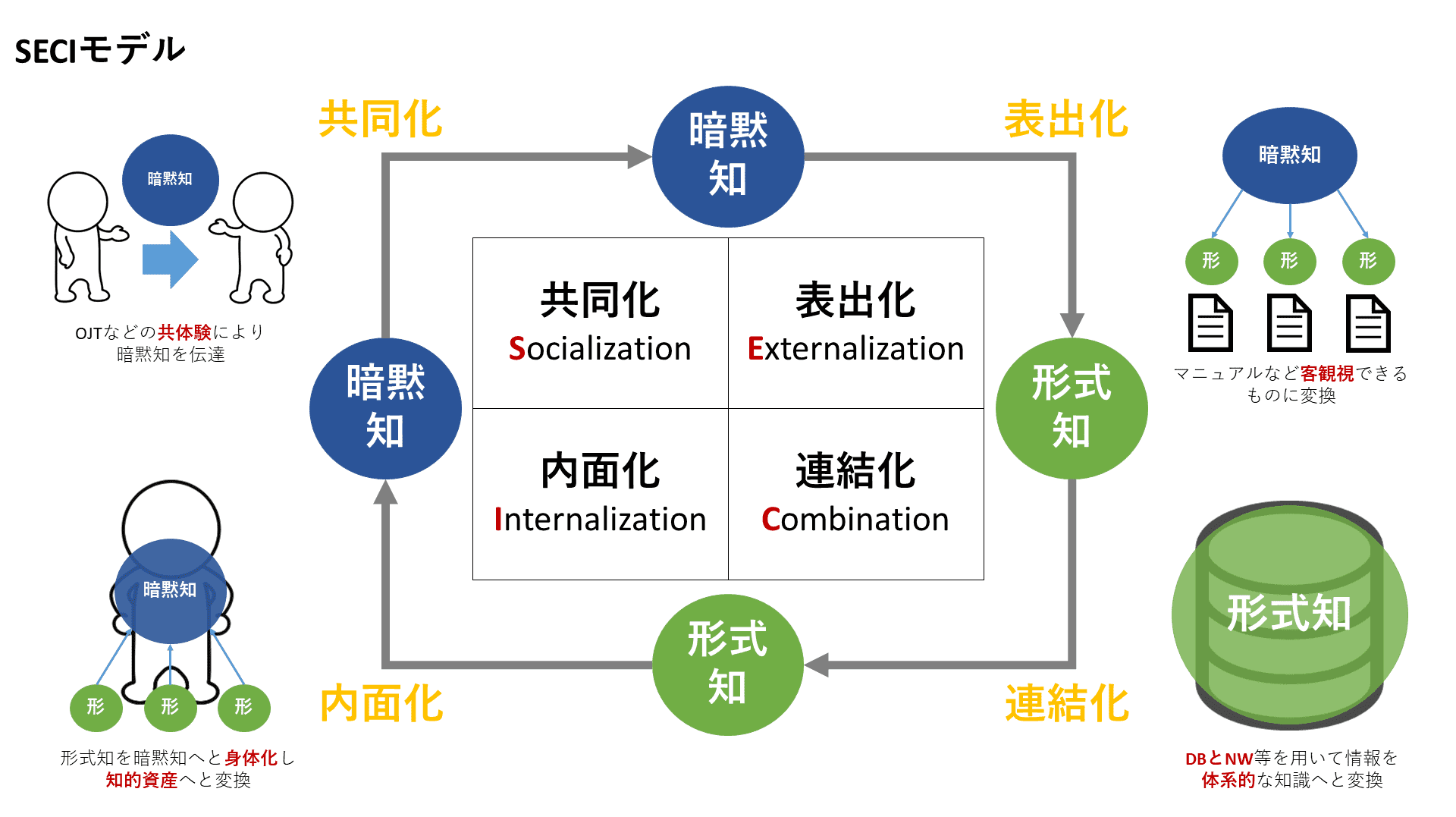 SECIモデル