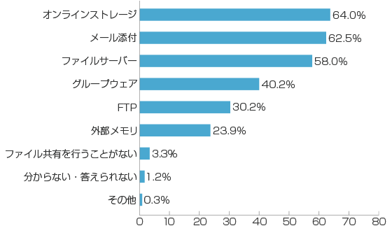 2020年度法人向けオンラインストレージの利用実態アンケート調査結果