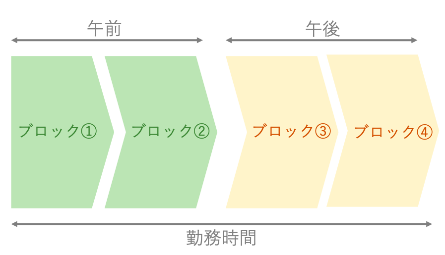 1日を4ブロックに分割したイメージ図