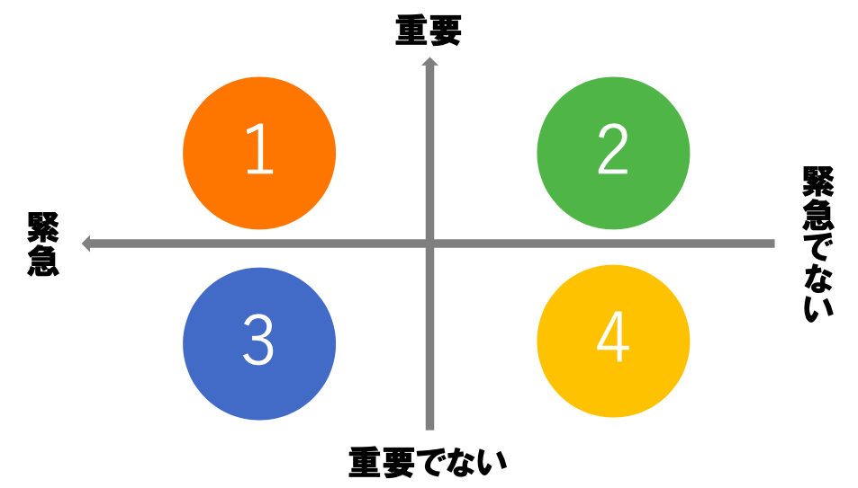 時間管理のマトリクスのイメージ図