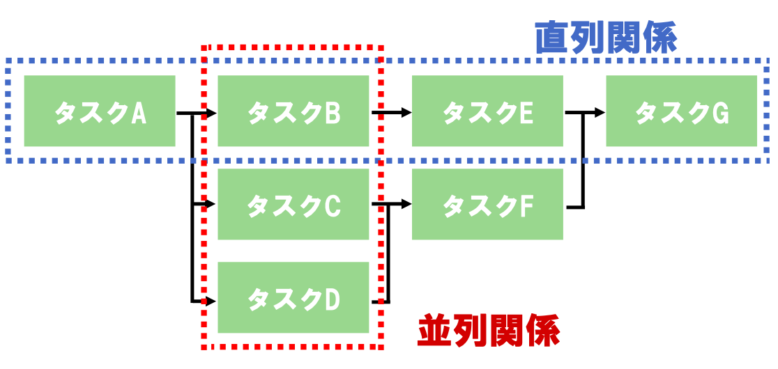 タスクの直列・並列関係を指す図