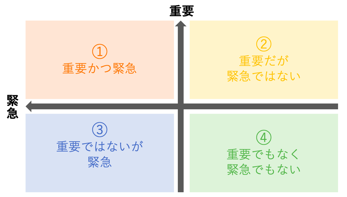 タスクの優先順位を決めるマトリクス