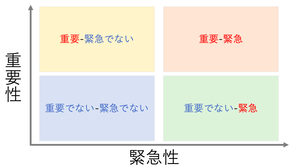 時間管理のマトリクスのイメージ