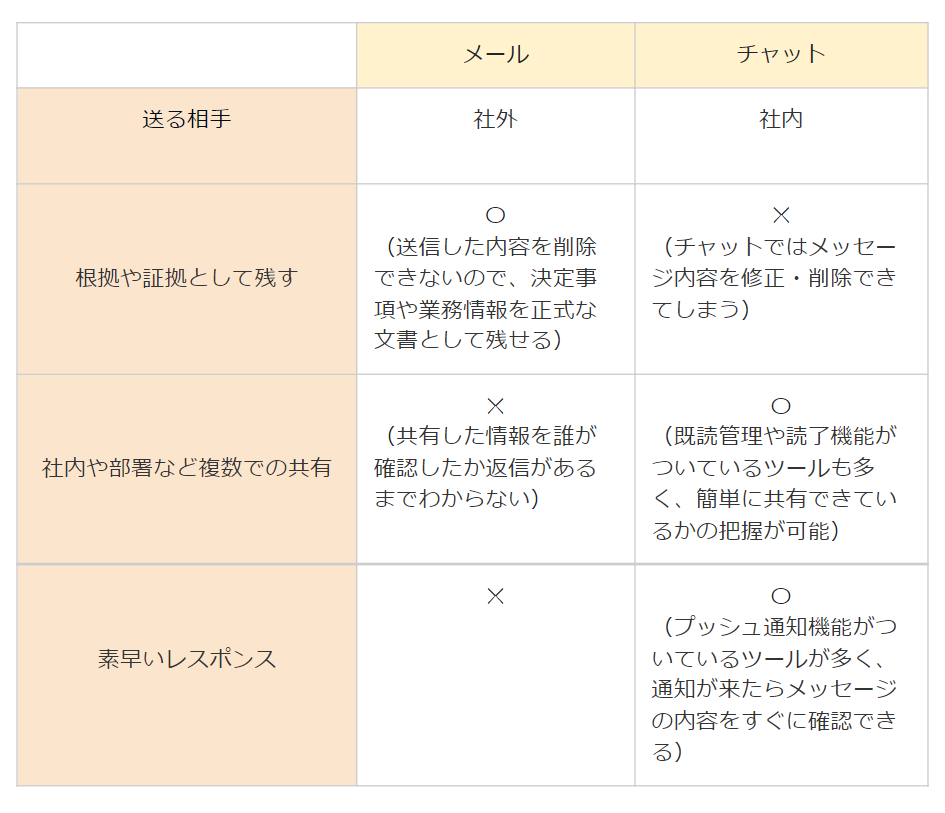 メールとチャットの使い分けポイントの比較表