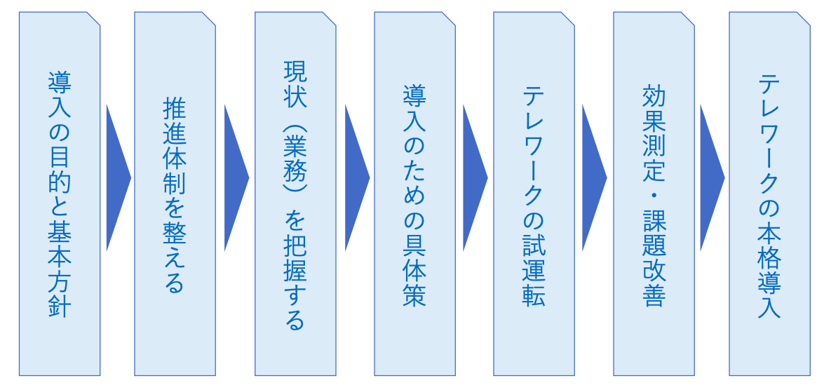 テレワークの導入プロセス