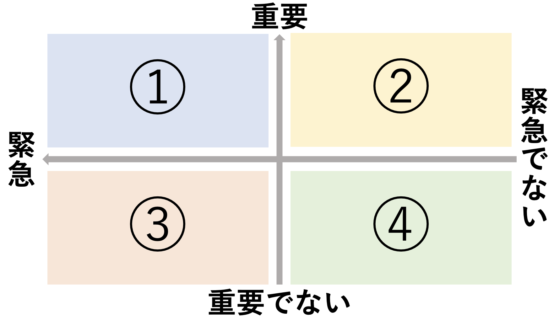 タスクの優先順位を決めるマトリクス