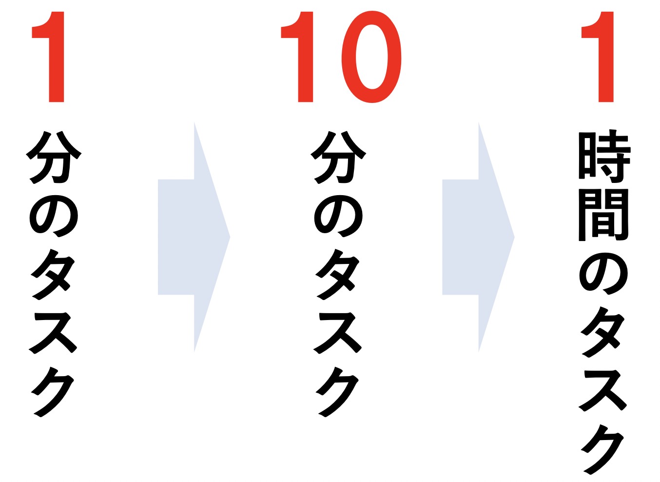 1対10対1システムのイメージ図