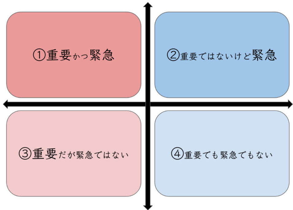 時間管理のマトリクスのイメージ図