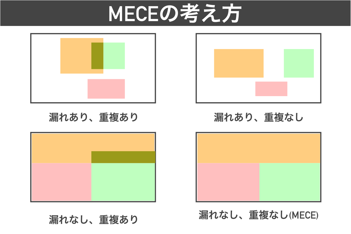 MECEの各要素を説明している画像
