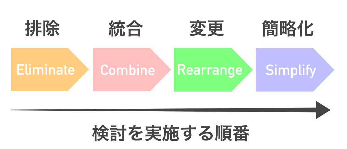 ECRSの各要素を説明している画像