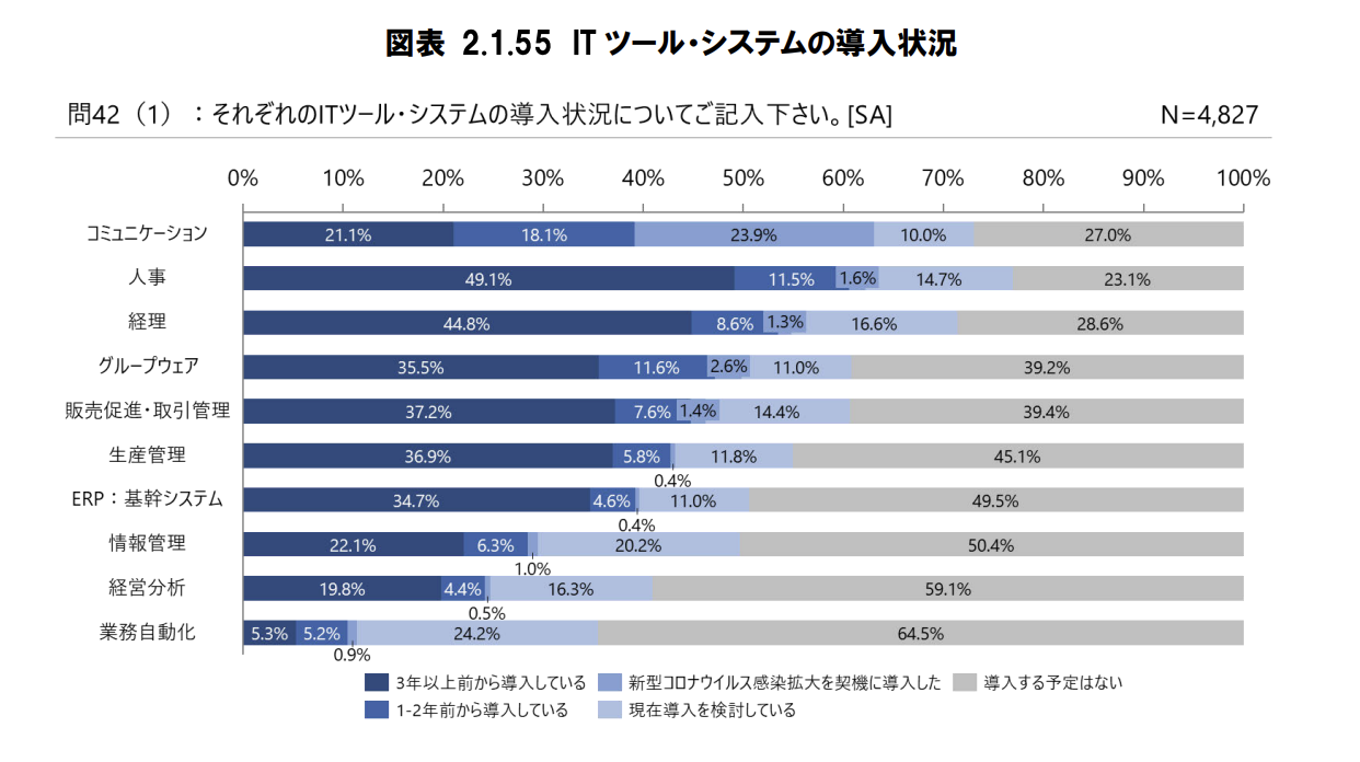 ツールの種別ごとの導入状況