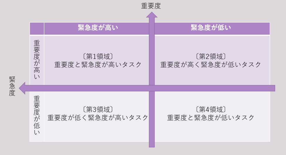 時間管理のマトリックス表の例