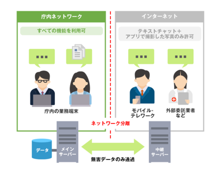 ChatLuckネットワーク分離の図解