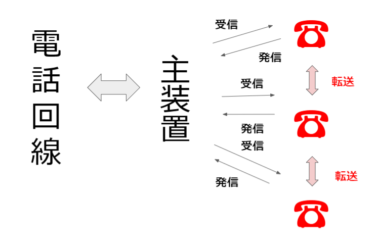 ビジネスフォンの仕組みイメージ画像