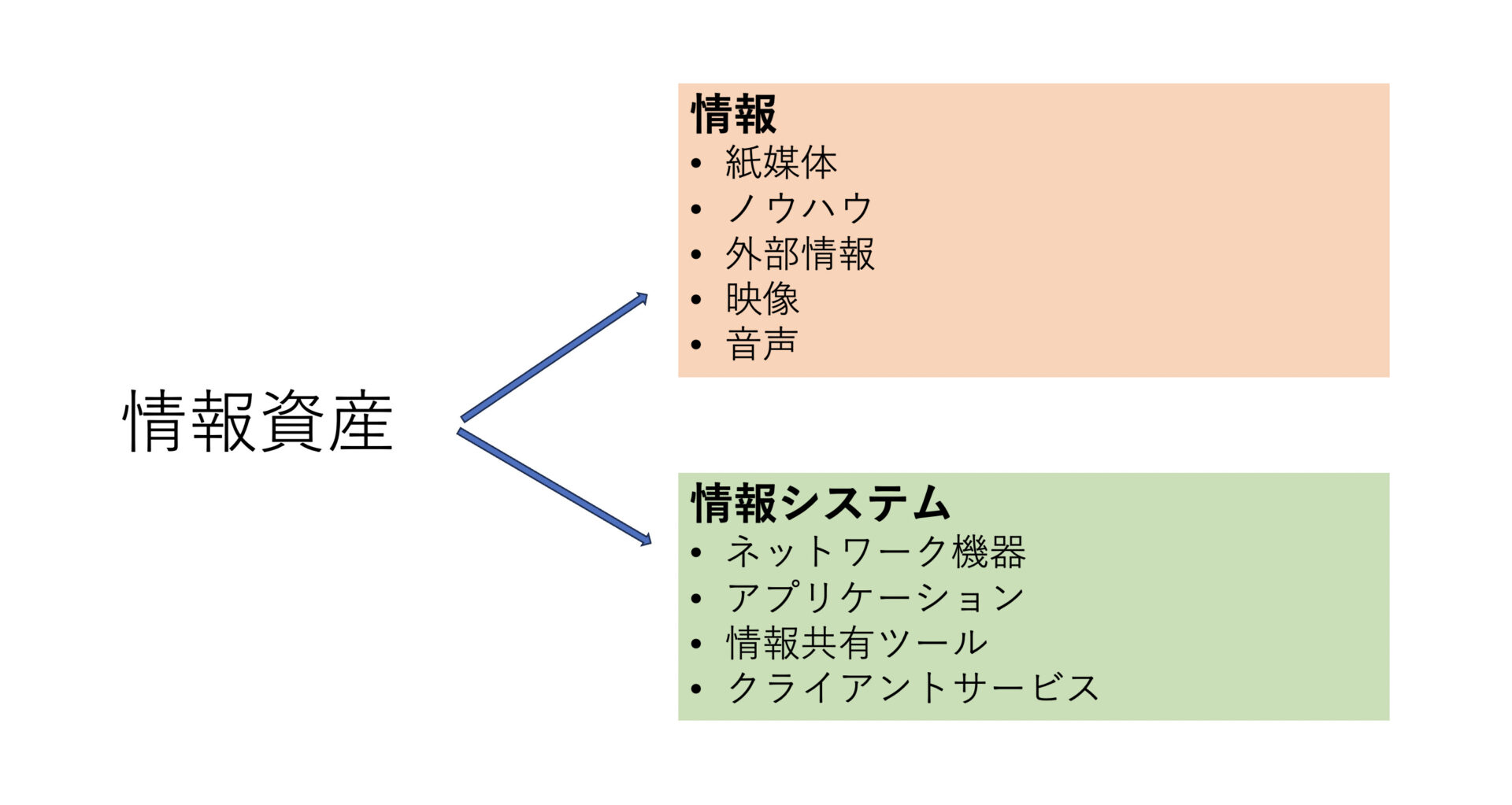 情報資産の分類を表した画面