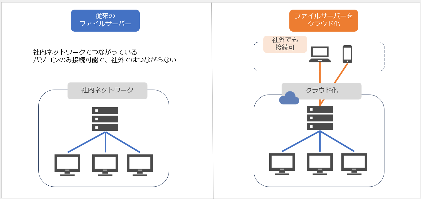 ファイルサーバーをクラウド化したイメージ図