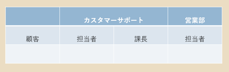 「業務フロー図の作り方-関係者の設定」の図