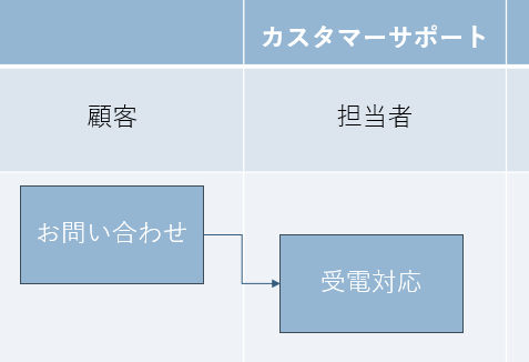 「業務フロー図の作り方-作業を矢印でつなぐ」の図
