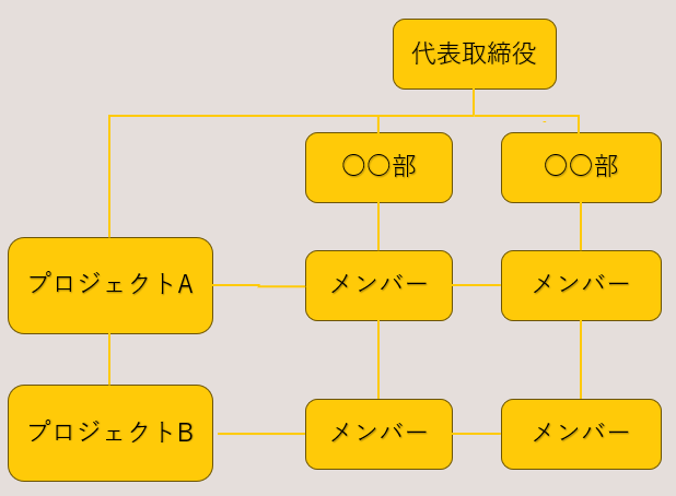 マトリクス組織図