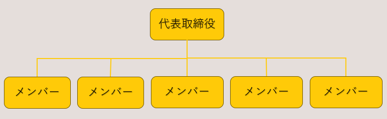 フラット型組織図